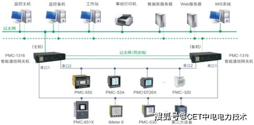 中電技術(shù)PMC-1316智能通信網(wǎng)關(guān)機(jī) 驅(qū)動工業(yè)企業(yè)能源物聯(lián)網(wǎng)與生物質(zhì)能資源管理創(chuàng)新