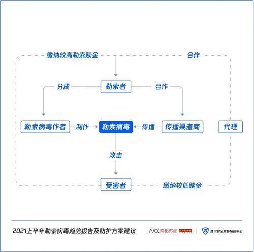 構(gòu)筑企業(yè)數(shù)字防線 騰訊安全聯(lián)合南方都市報(bào)發(fā)布2021上半年勒索病毒趨勢(shì)報(bào)告及防護(hù)方案